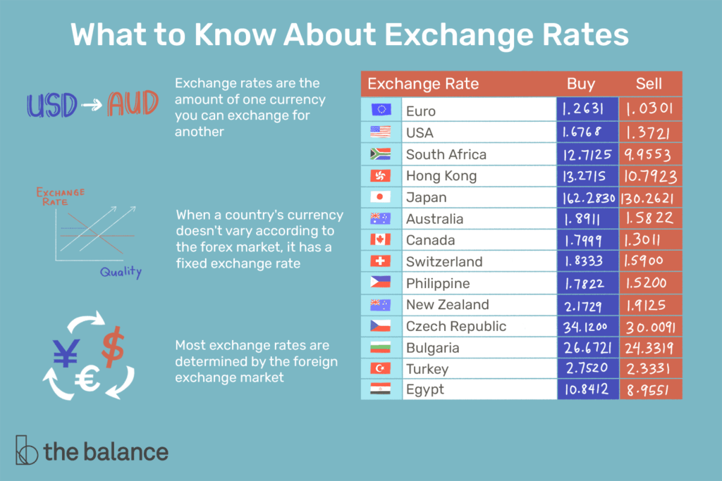 Whats The Exchange Rate And How Should I Handle Money Abroad